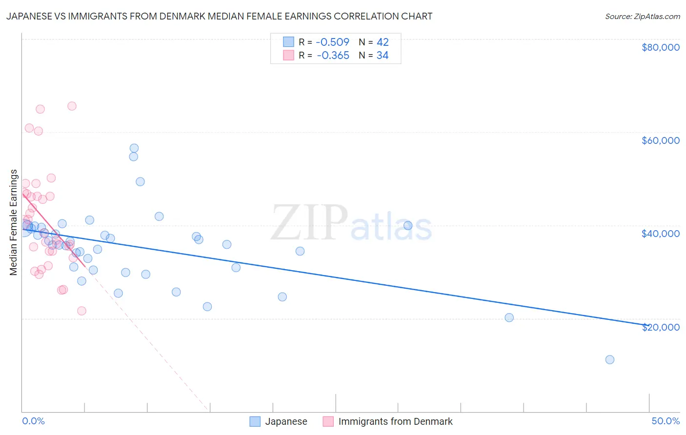 Japanese vs Immigrants from Denmark Median Female Earnings