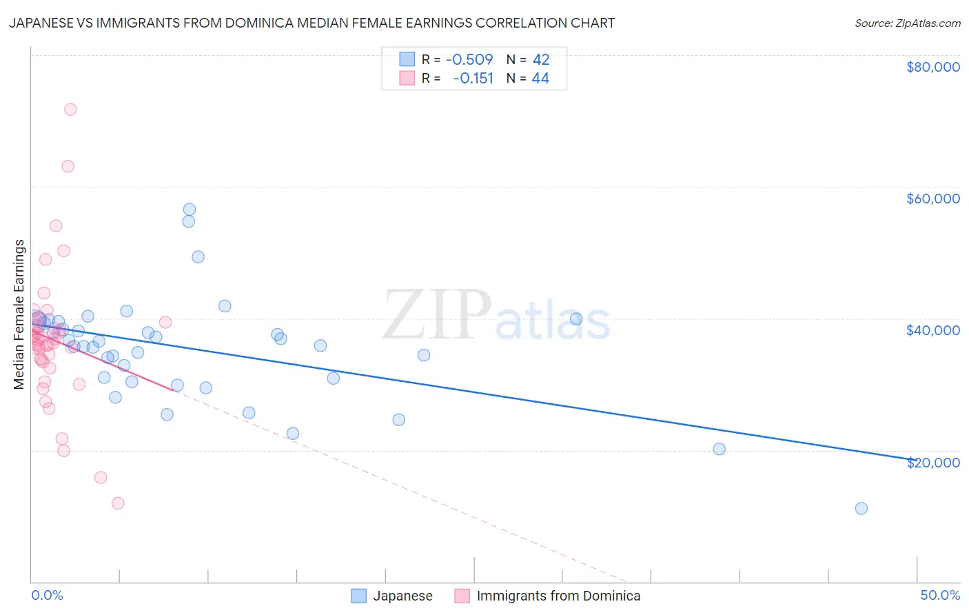 Japanese vs Immigrants from Dominica Median Female Earnings