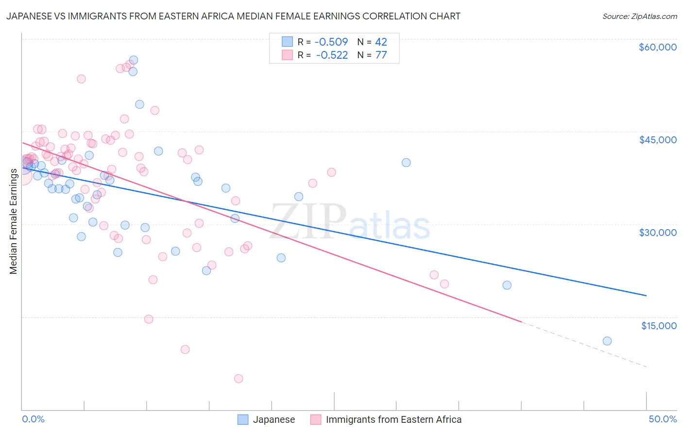 Japanese vs Immigrants from Eastern Africa Median Female Earnings
