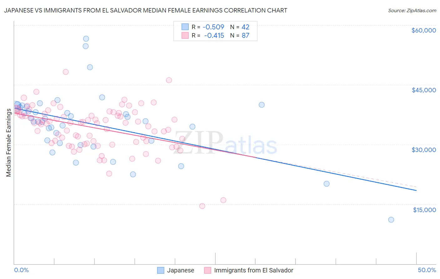 Japanese vs Immigrants from El Salvador Median Female Earnings