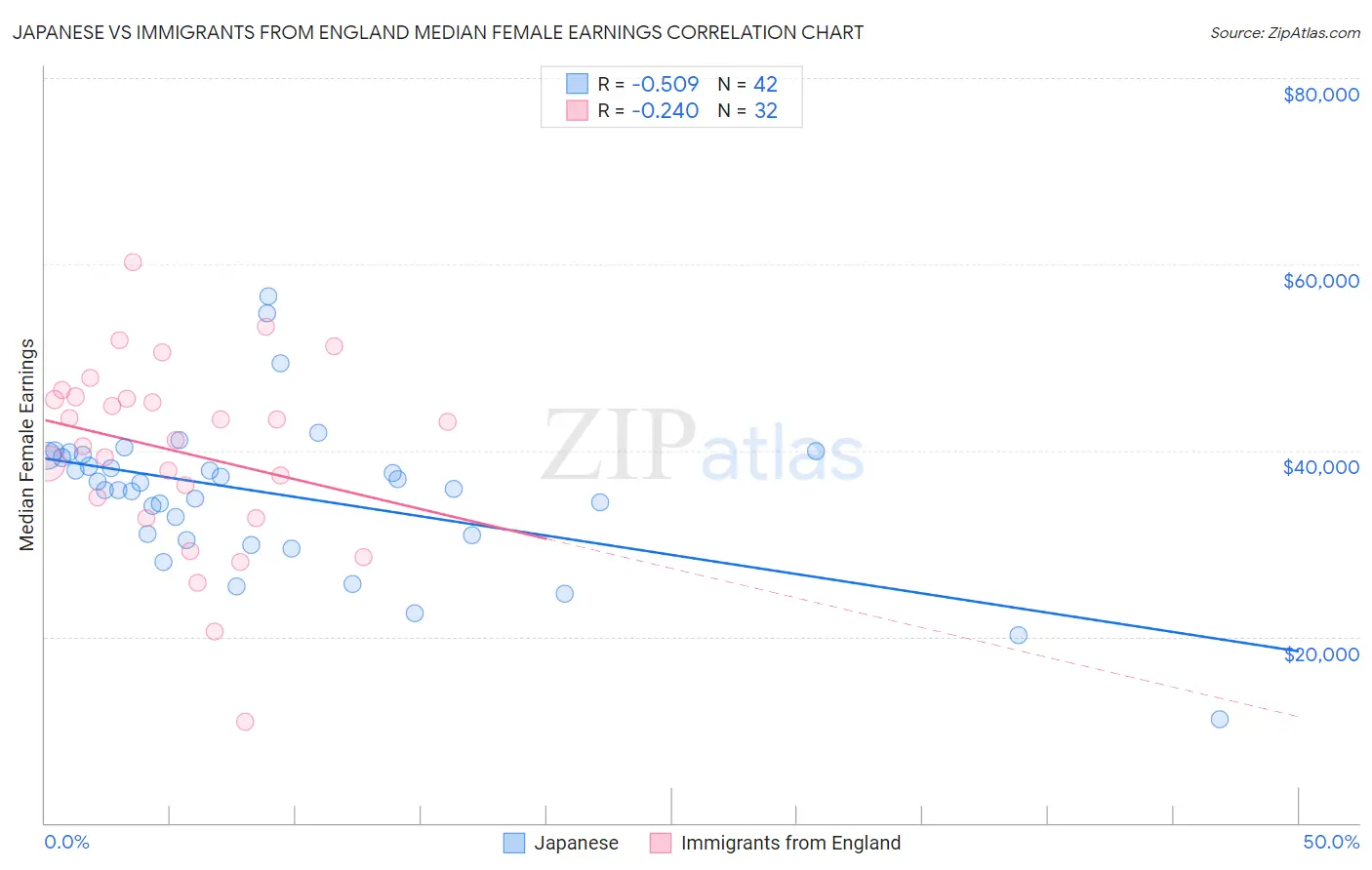 Japanese vs Immigrants from England Median Female Earnings