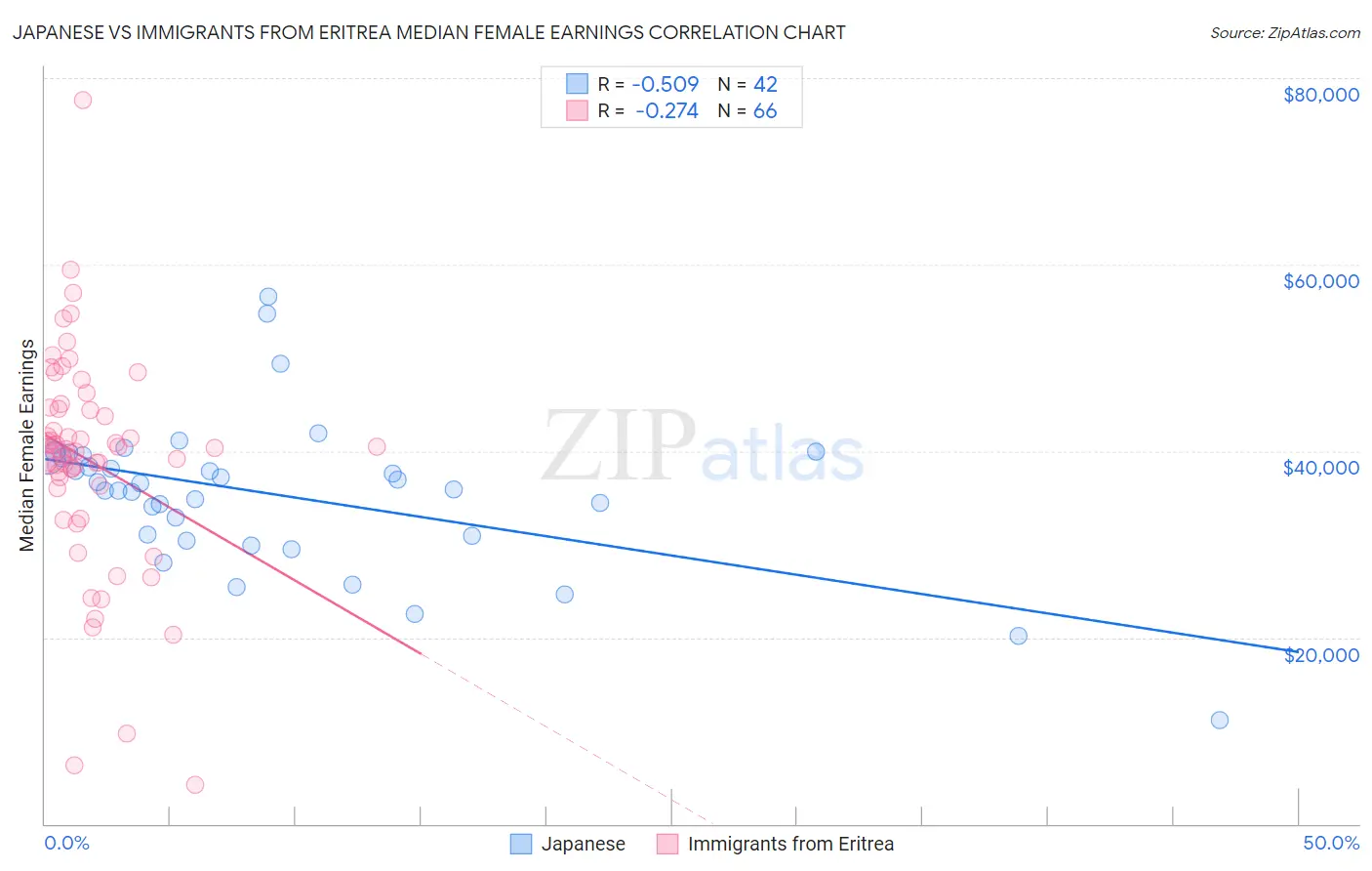 Japanese vs Immigrants from Eritrea Median Female Earnings