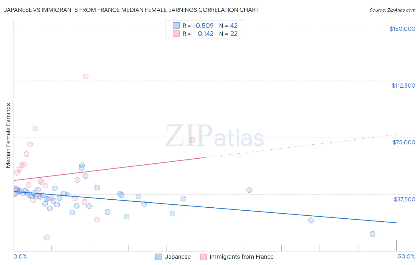 Japanese vs Immigrants from France Median Female Earnings