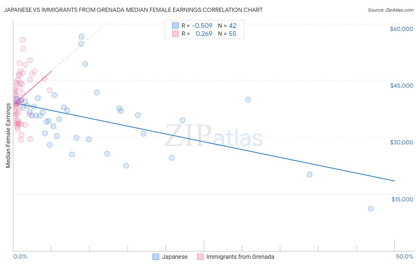 Japanese vs Immigrants from Grenada Median Female Earnings
