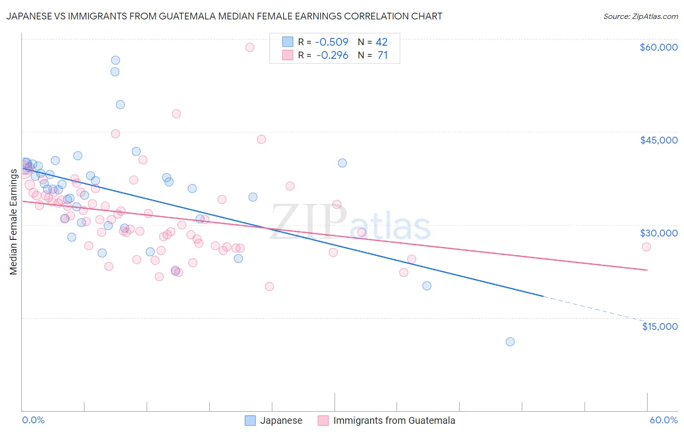 Japanese vs Immigrants from Guatemala Median Female Earnings