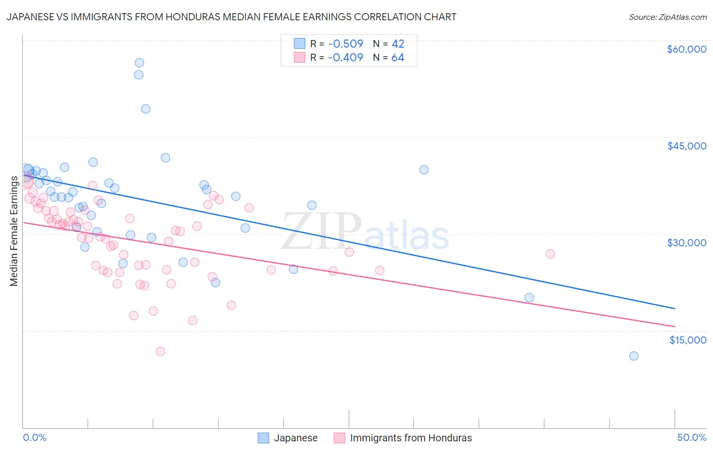 Japanese vs Immigrants from Honduras Median Female Earnings