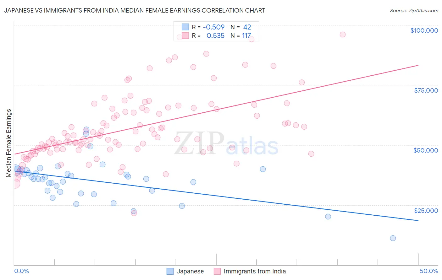 Japanese vs Immigrants from India Median Female Earnings