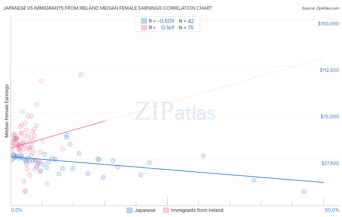 Japanese vs Immigrants from Ireland Median Female Earnings