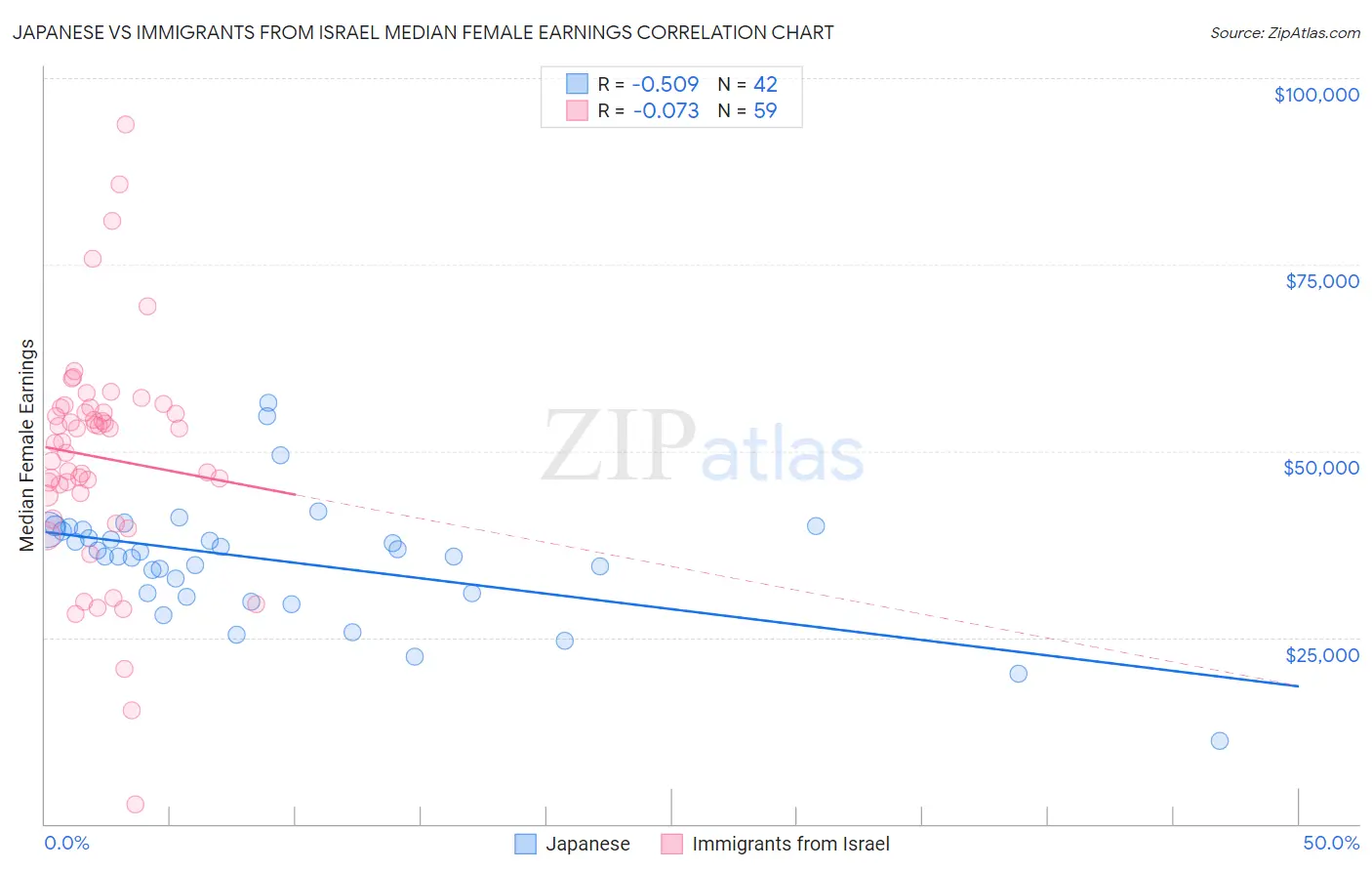 Japanese vs Immigrants from Israel Median Female Earnings