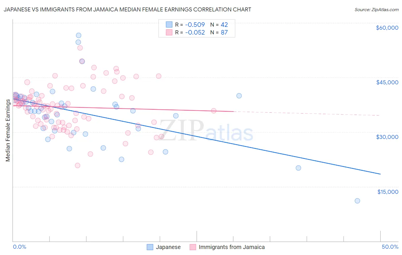 Japanese vs Immigrants from Jamaica Median Female Earnings