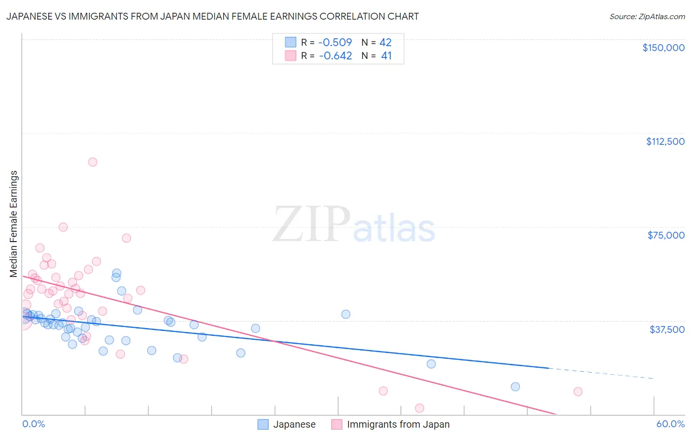 Japanese vs Immigrants from Japan Median Female Earnings