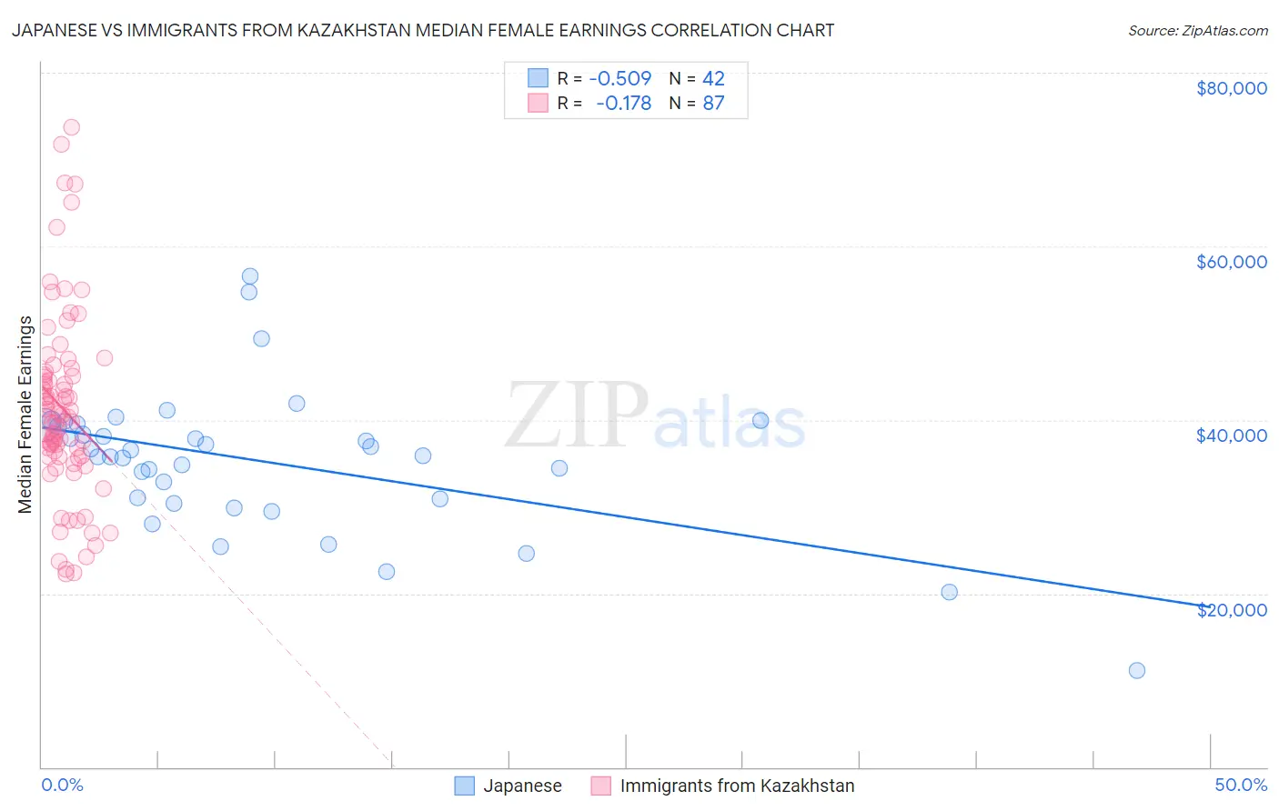 Japanese vs Immigrants from Kazakhstan Median Female Earnings