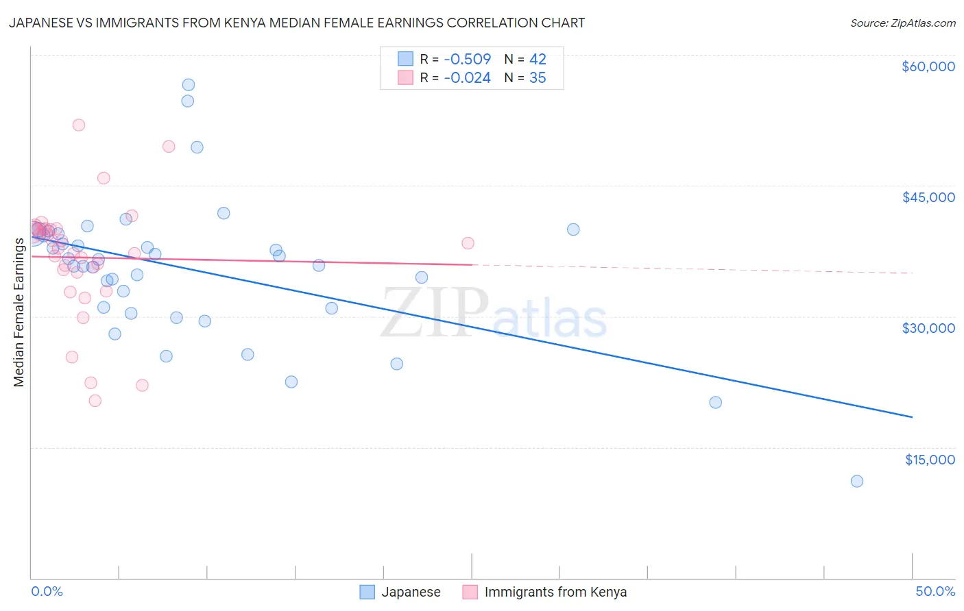 Japanese vs Immigrants from Kenya Median Female Earnings