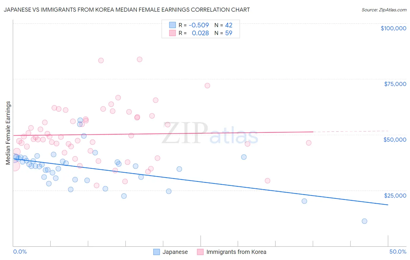 Japanese vs Immigrants from Korea Median Female Earnings