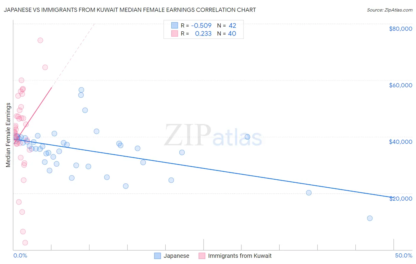 Japanese vs Immigrants from Kuwait Median Female Earnings