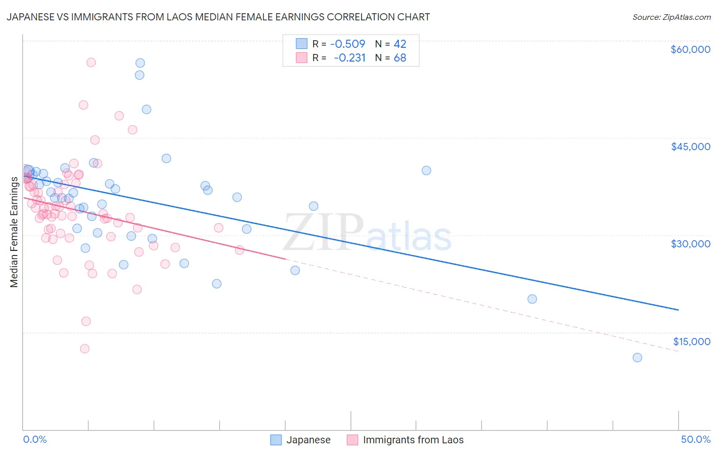 Japanese vs Immigrants from Laos Median Female Earnings