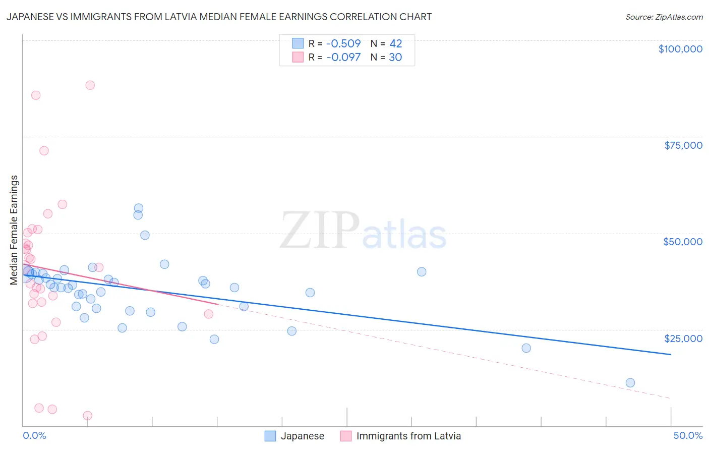 Japanese vs Immigrants from Latvia Median Female Earnings