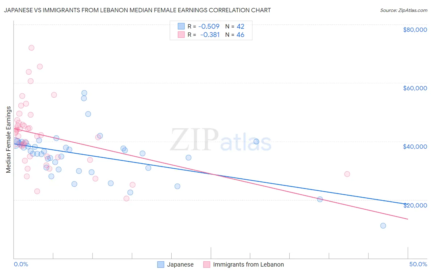 Japanese vs Immigrants from Lebanon Median Female Earnings