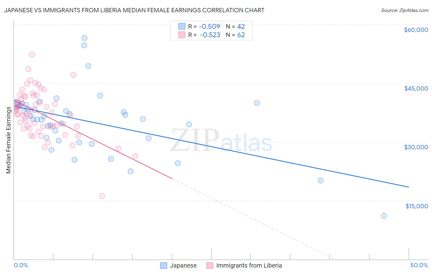 Japanese vs Immigrants from Liberia Median Female Earnings