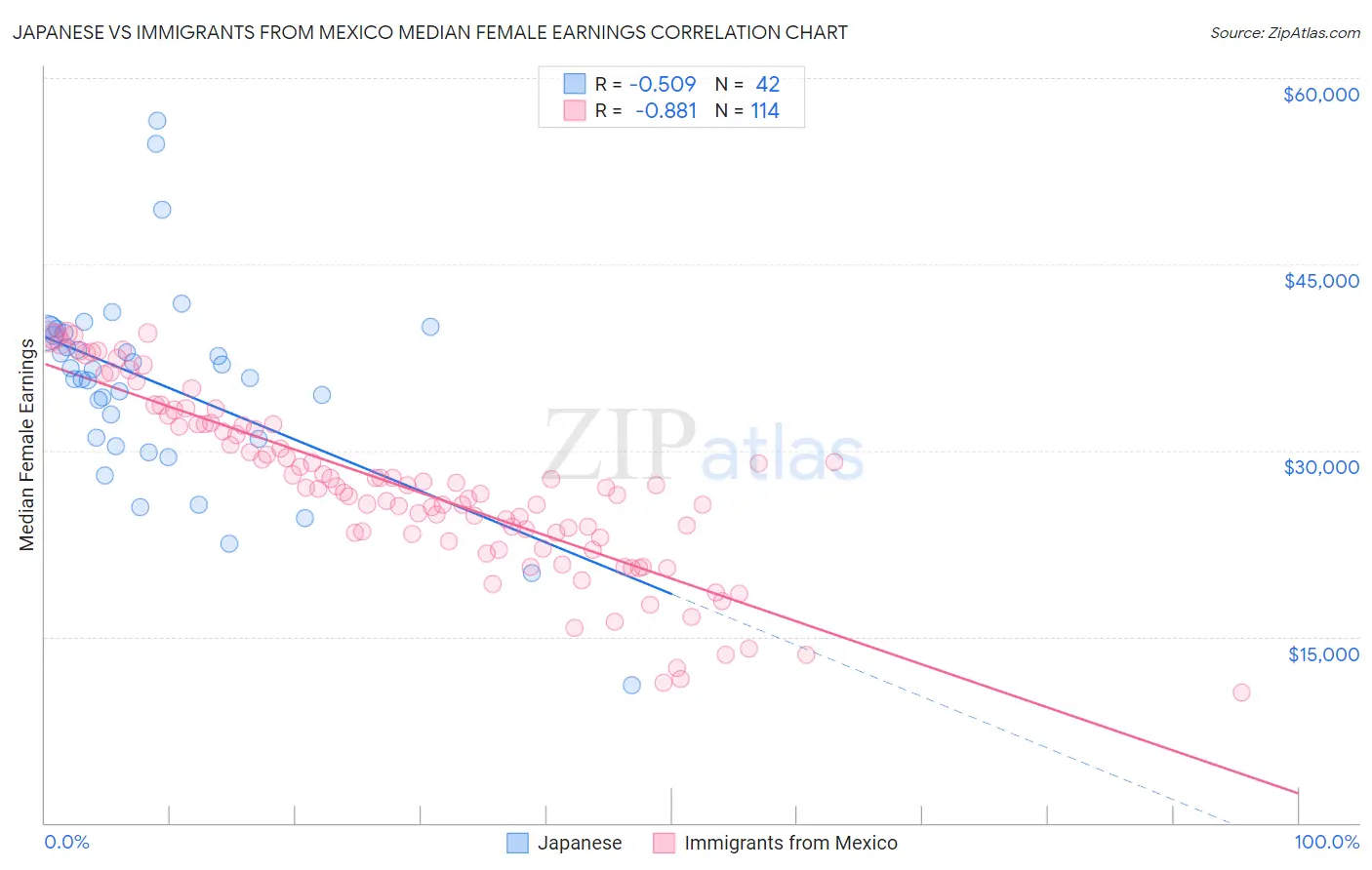 Japanese vs Immigrants from Mexico Median Female Earnings