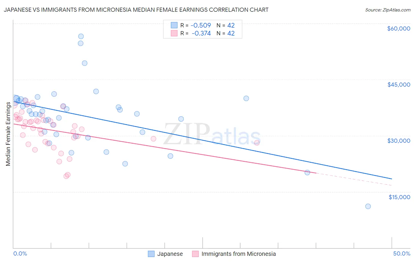 Japanese vs Immigrants from Micronesia Median Female Earnings