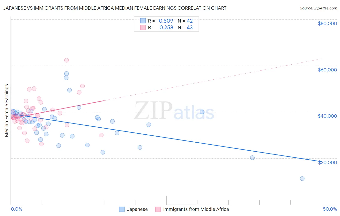 Japanese vs Immigrants from Middle Africa Median Female Earnings