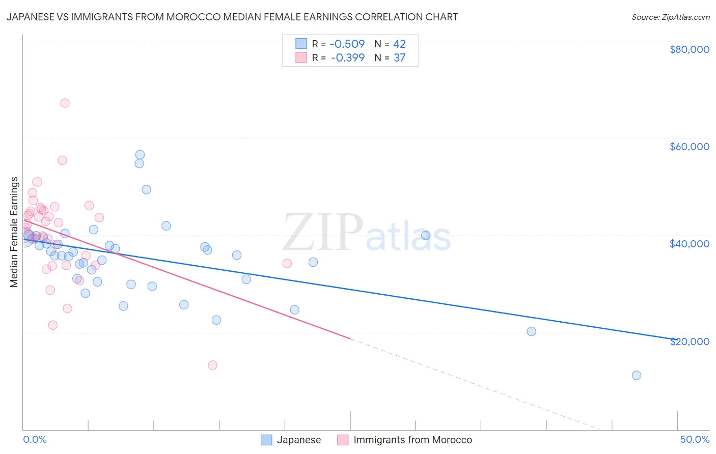 Japanese vs Immigrants from Morocco Median Female Earnings