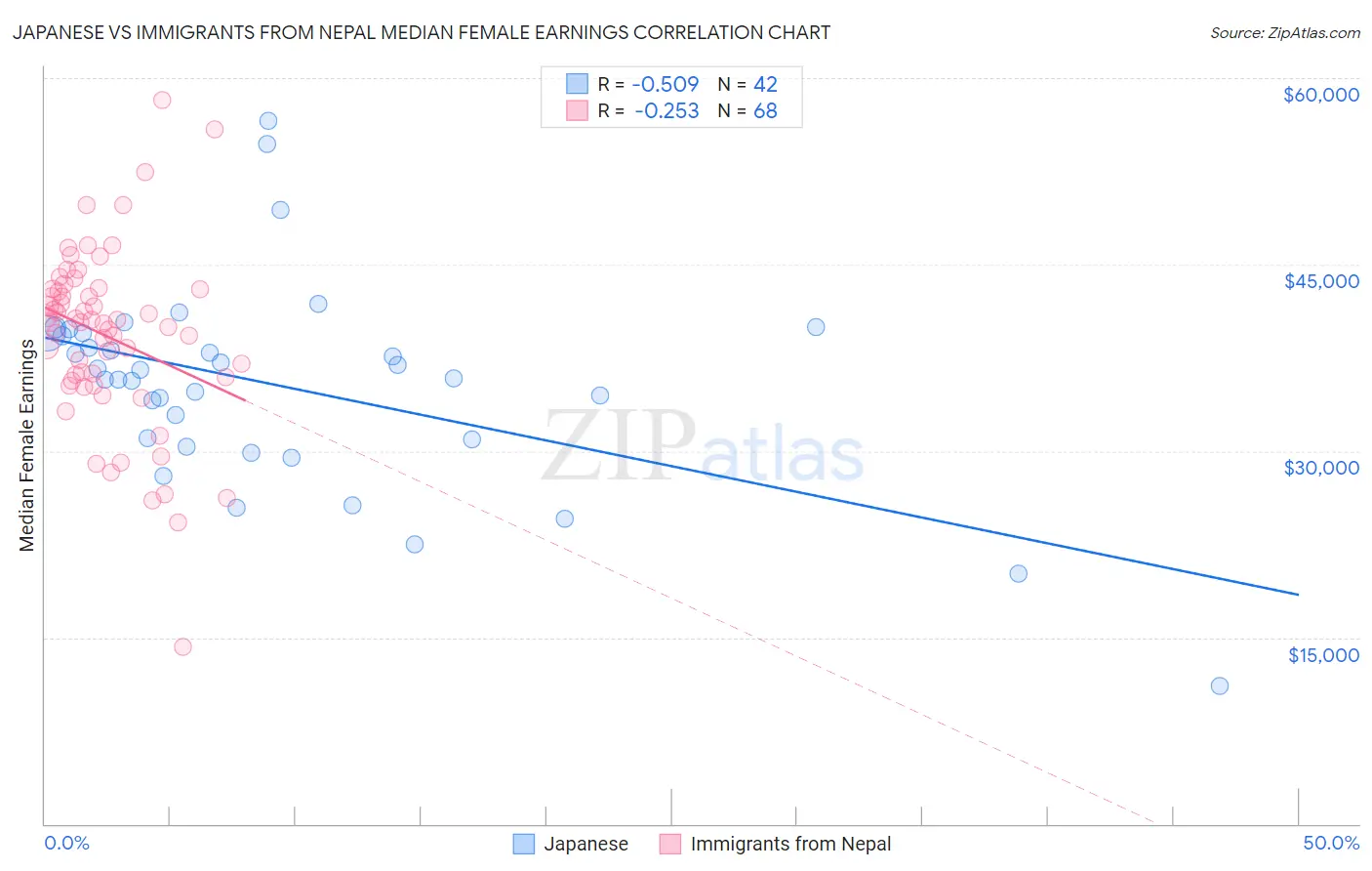 Japanese vs Immigrants from Nepal Median Female Earnings