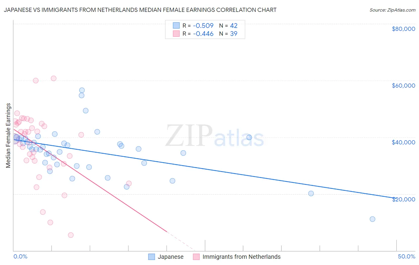 Japanese vs Immigrants from Netherlands Median Female Earnings