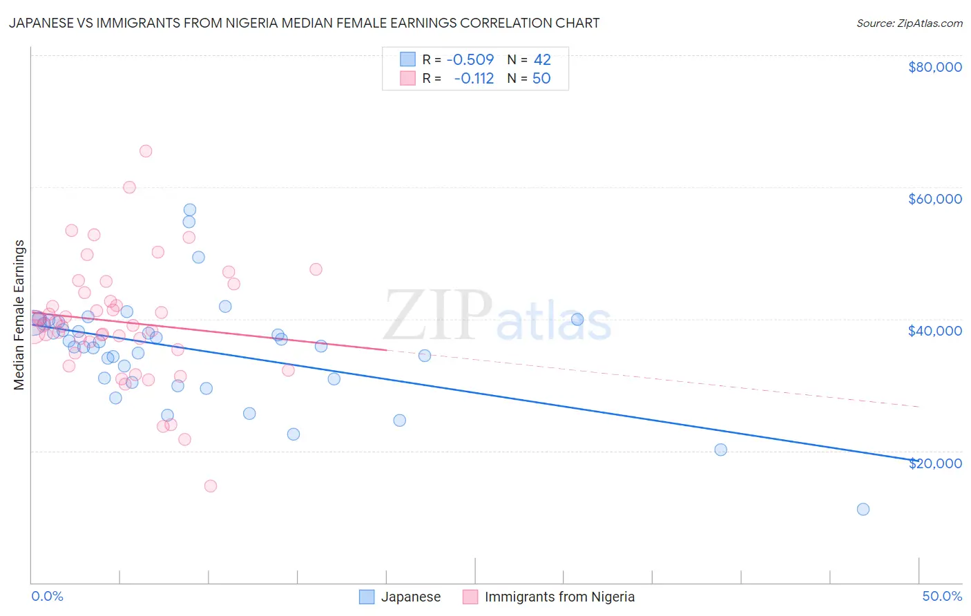 Japanese vs Immigrants from Nigeria Median Female Earnings