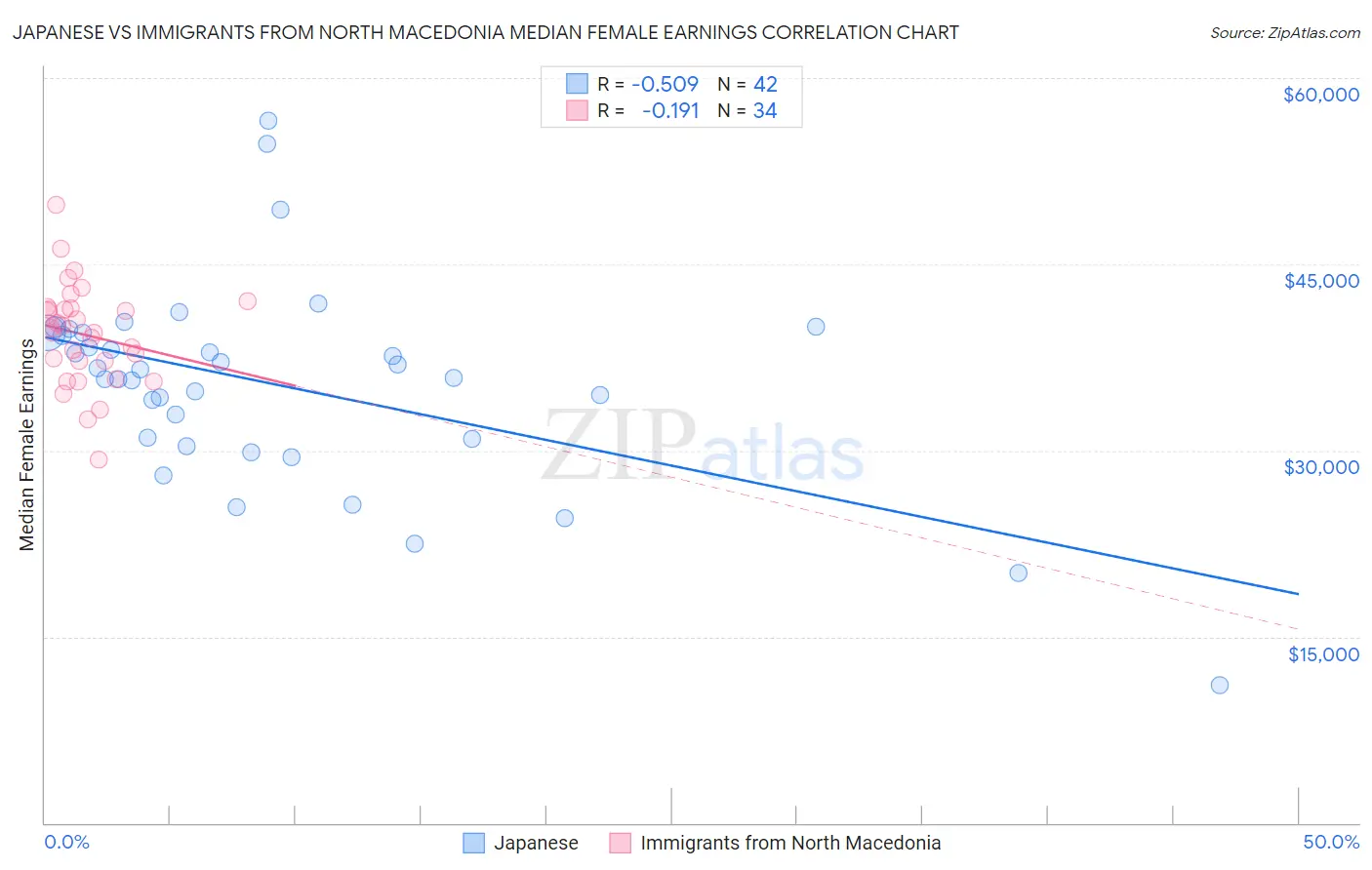 Japanese vs Immigrants from North Macedonia Median Female Earnings