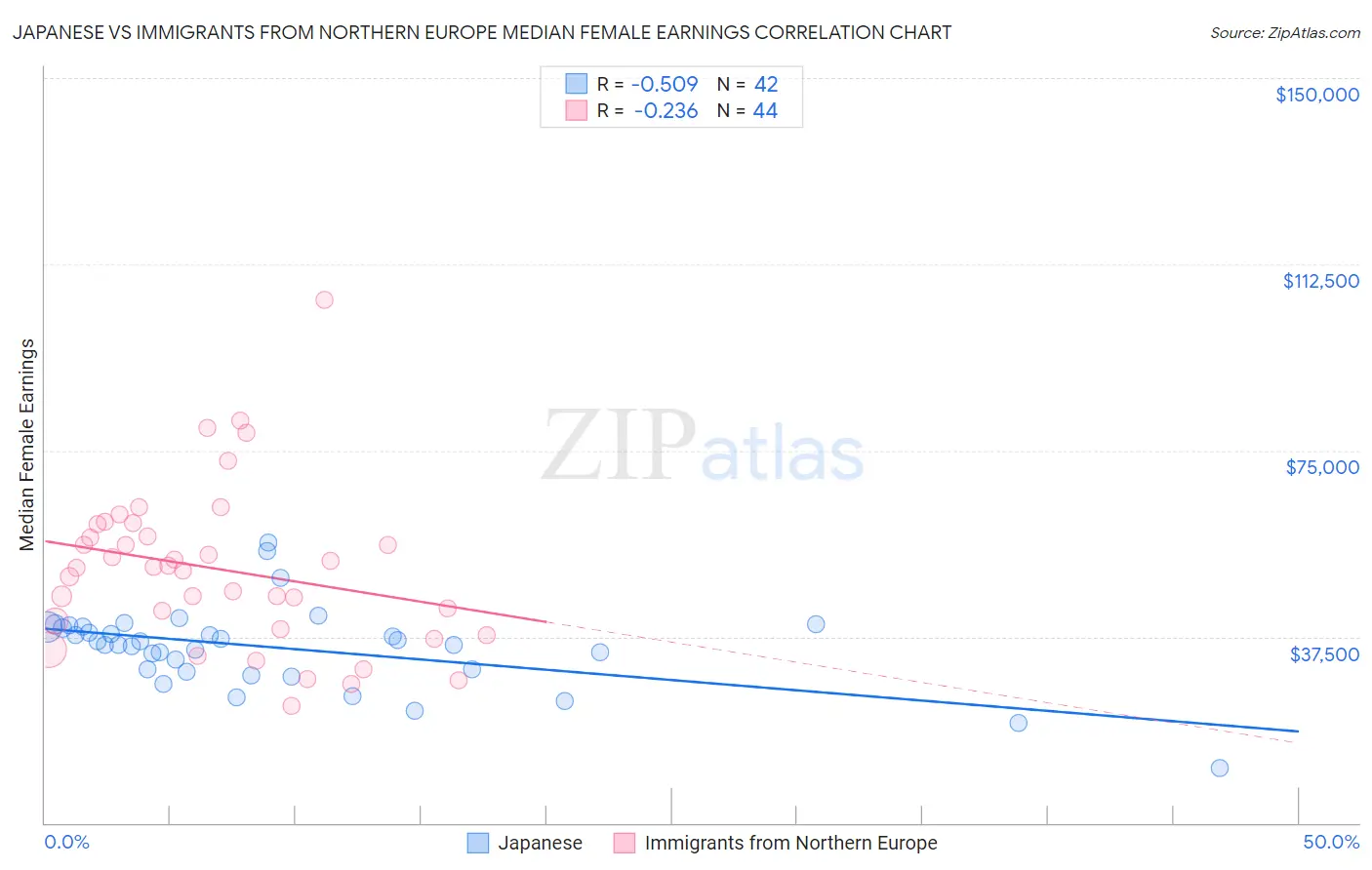 Japanese vs Immigrants from Northern Europe Median Female Earnings