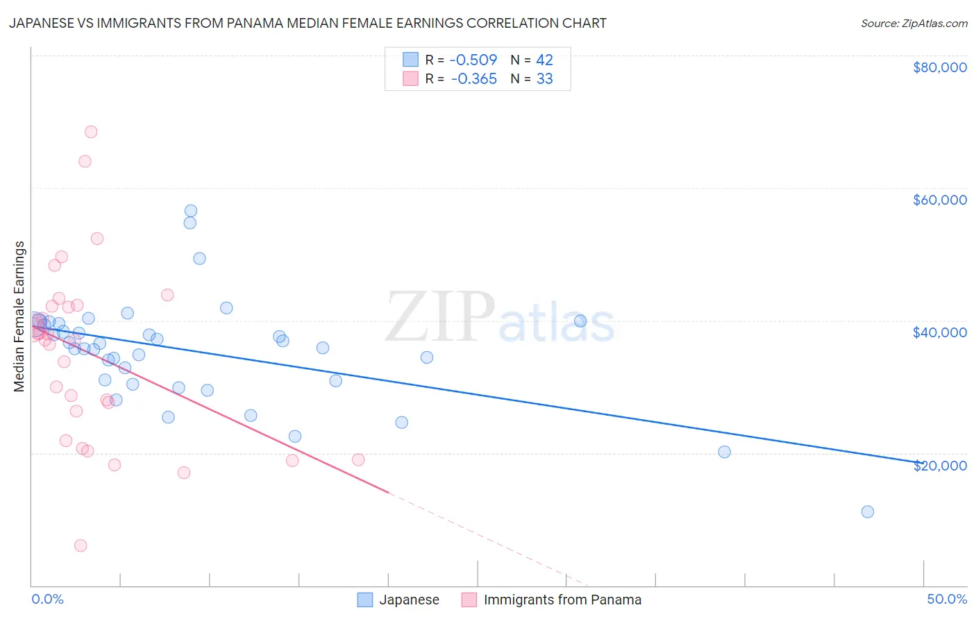 Japanese vs Immigrants from Panama Median Female Earnings