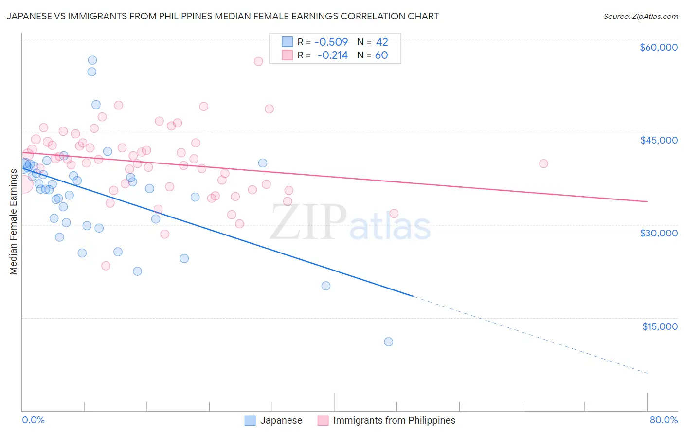 Japanese vs Immigrants from Philippines Median Female Earnings