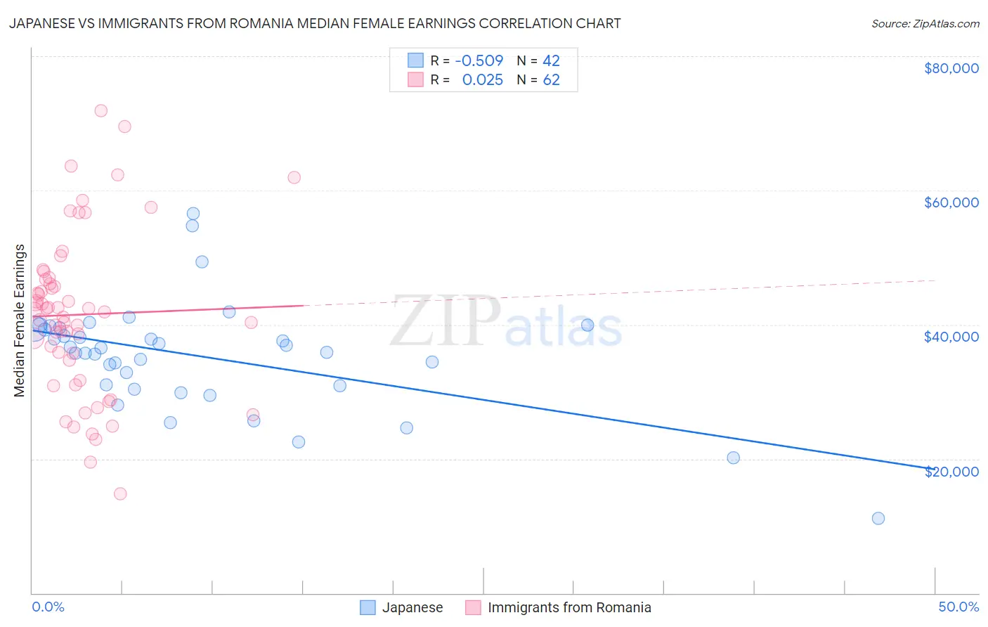 Japanese vs Immigrants from Romania Median Female Earnings