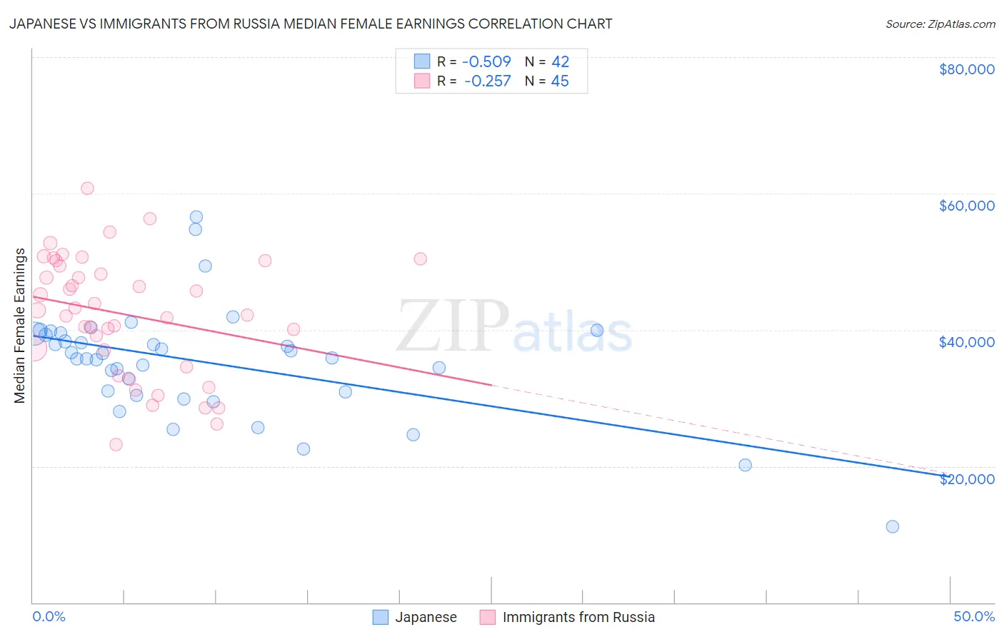 Japanese vs Immigrants from Russia Median Female Earnings