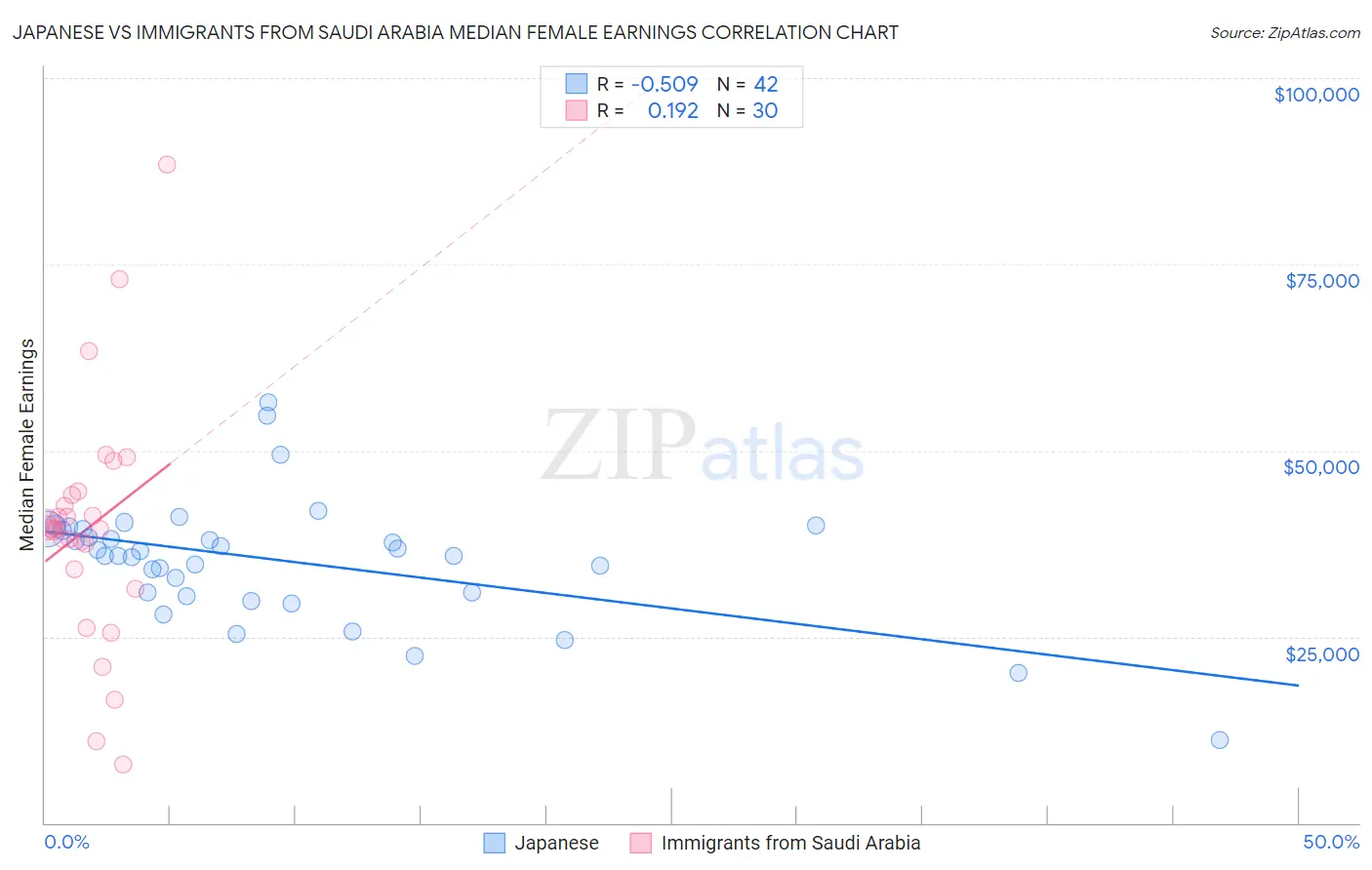 Japanese vs Immigrants from Saudi Arabia Median Female Earnings