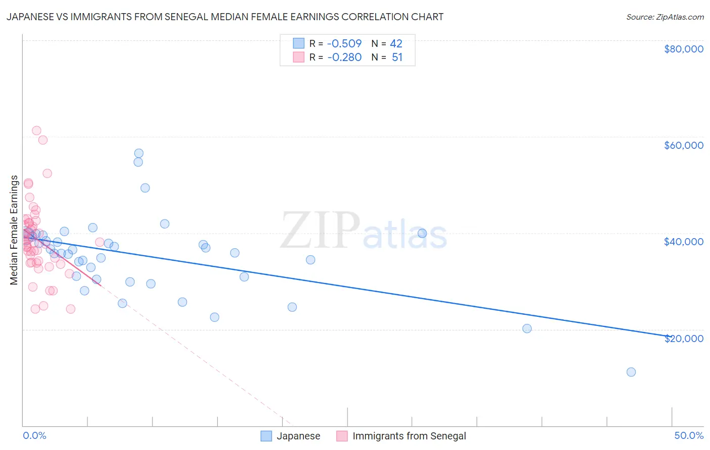 Japanese vs Immigrants from Senegal Median Female Earnings