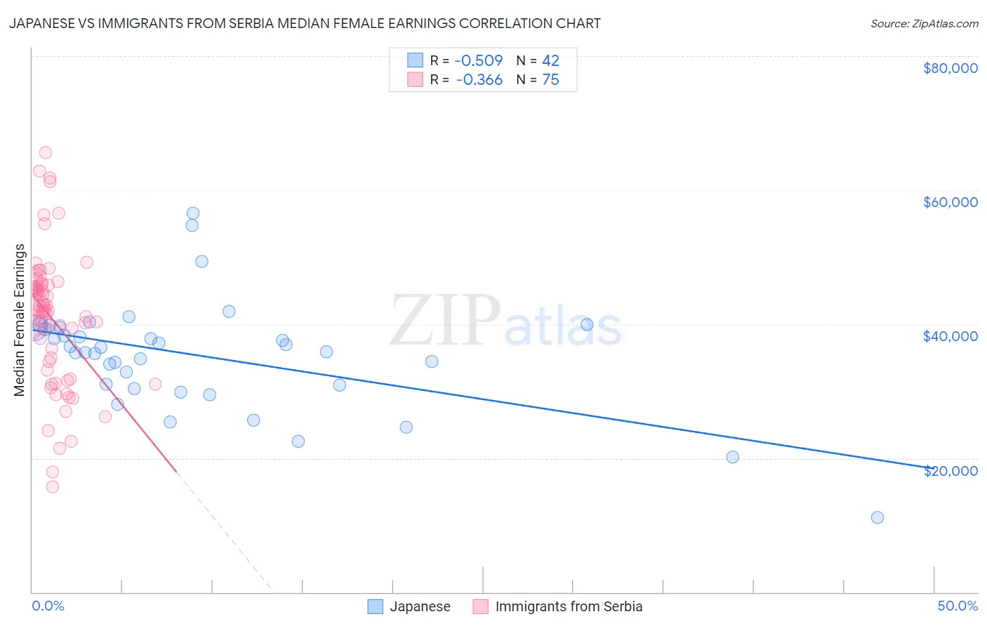 Japanese vs Immigrants from Serbia Median Female Earnings