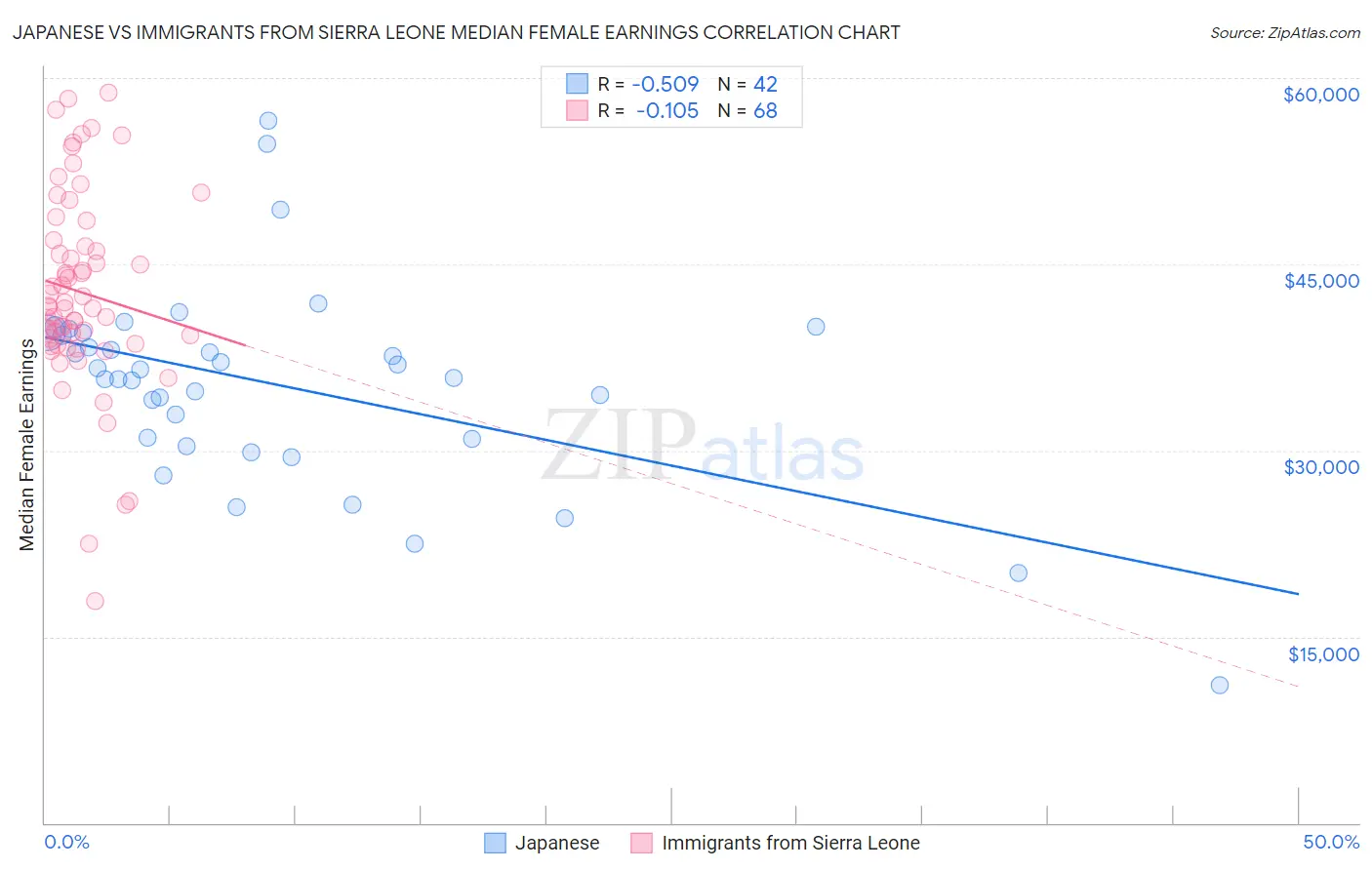 Japanese vs Immigrants from Sierra Leone Median Female Earnings