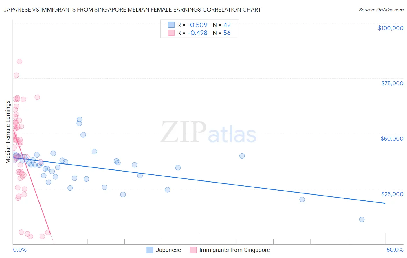 Japanese vs Immigrants from Singapore Median Female Earnings