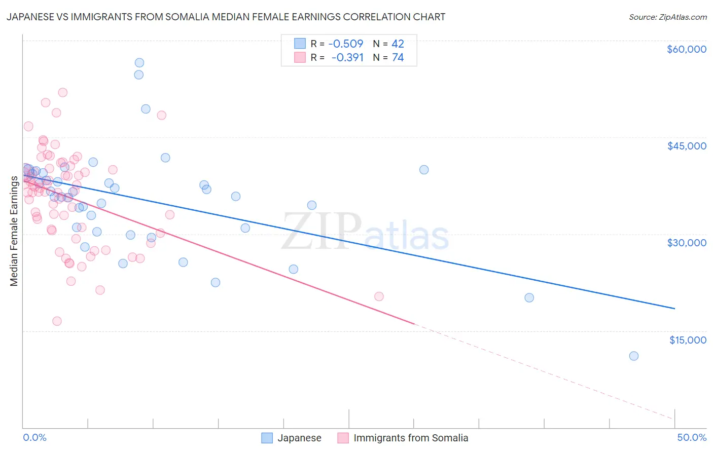 Japanese vs Immigrants from Somalia Median Female Earnings