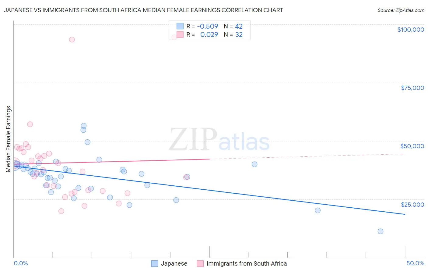 Japanese vs Immigrants from South Africa Median Female Earnings
