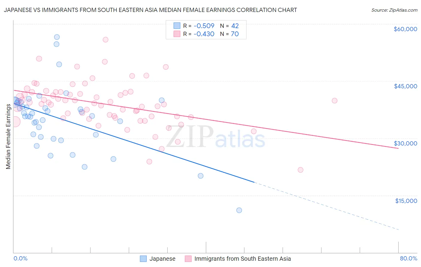 Japanese vs Immigrants from South Eastern Asia Median Female Earnings