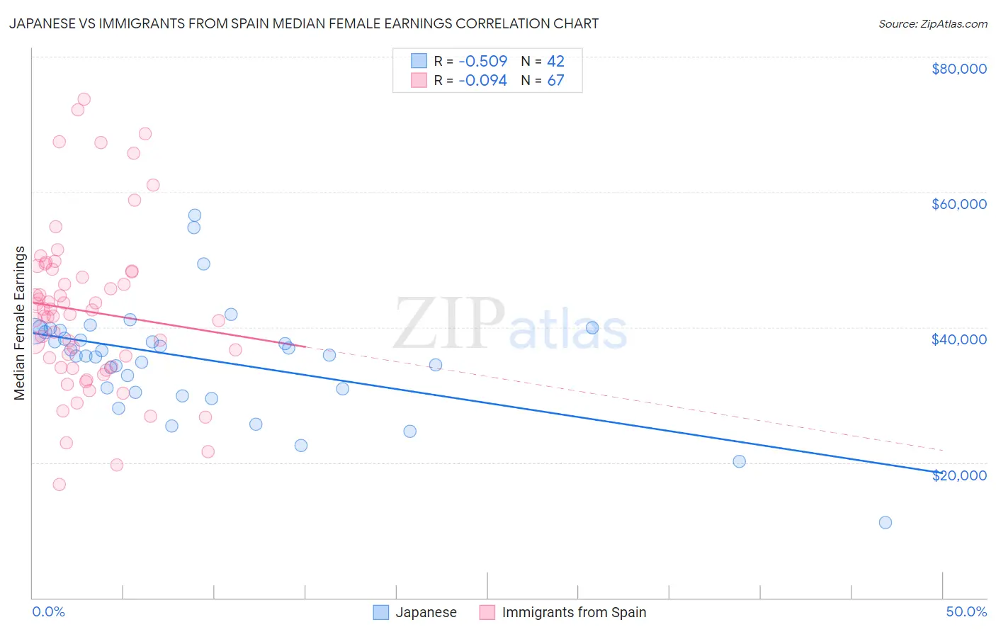 Japanese vs Immigrants from Spain Median Female Earnings