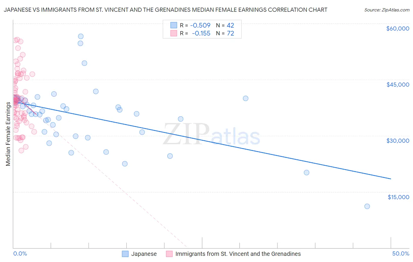 Japanese vs Immigrants from St. Vincent and the Grenadines Median Female Earnings