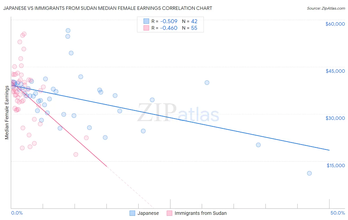 Japanese vs Immigrants from Sudan Median Female Earnings