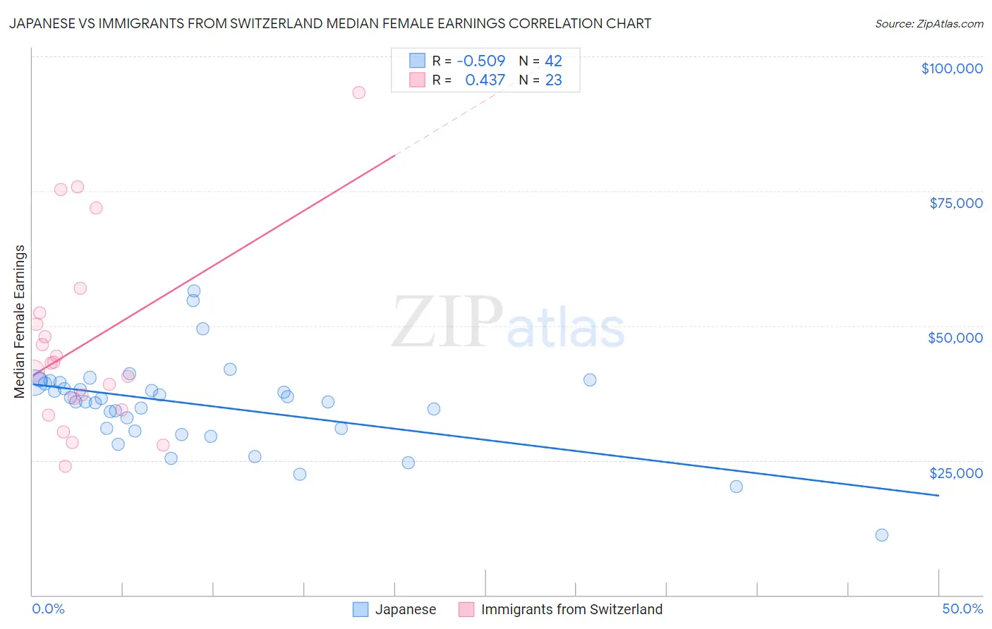 Japanese vs Immigrants from Switzerland Median Female Earnings