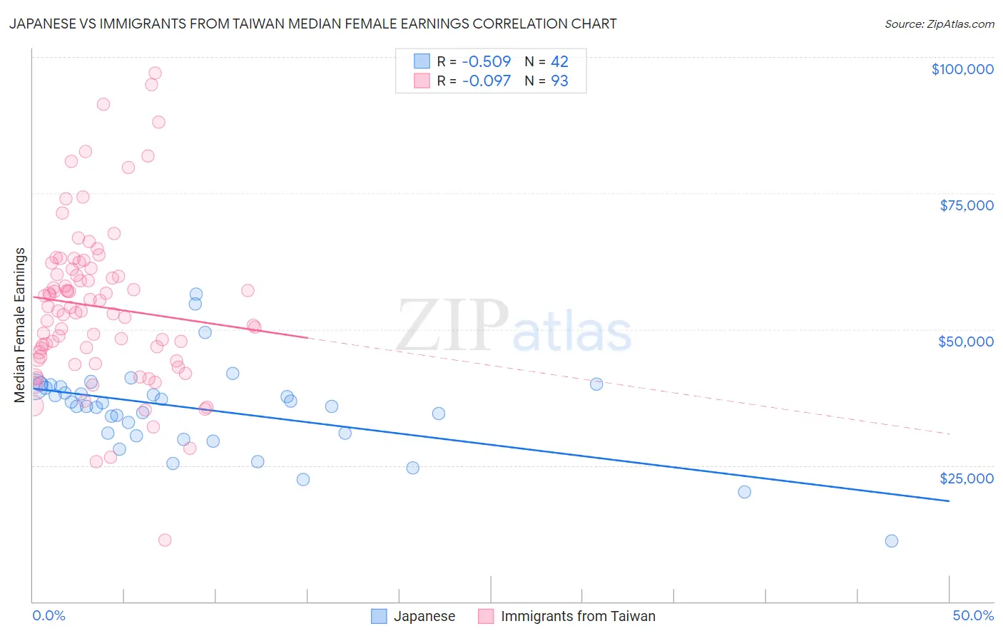 Japanese vs Immigrants from Taiwan Median Female Earnings