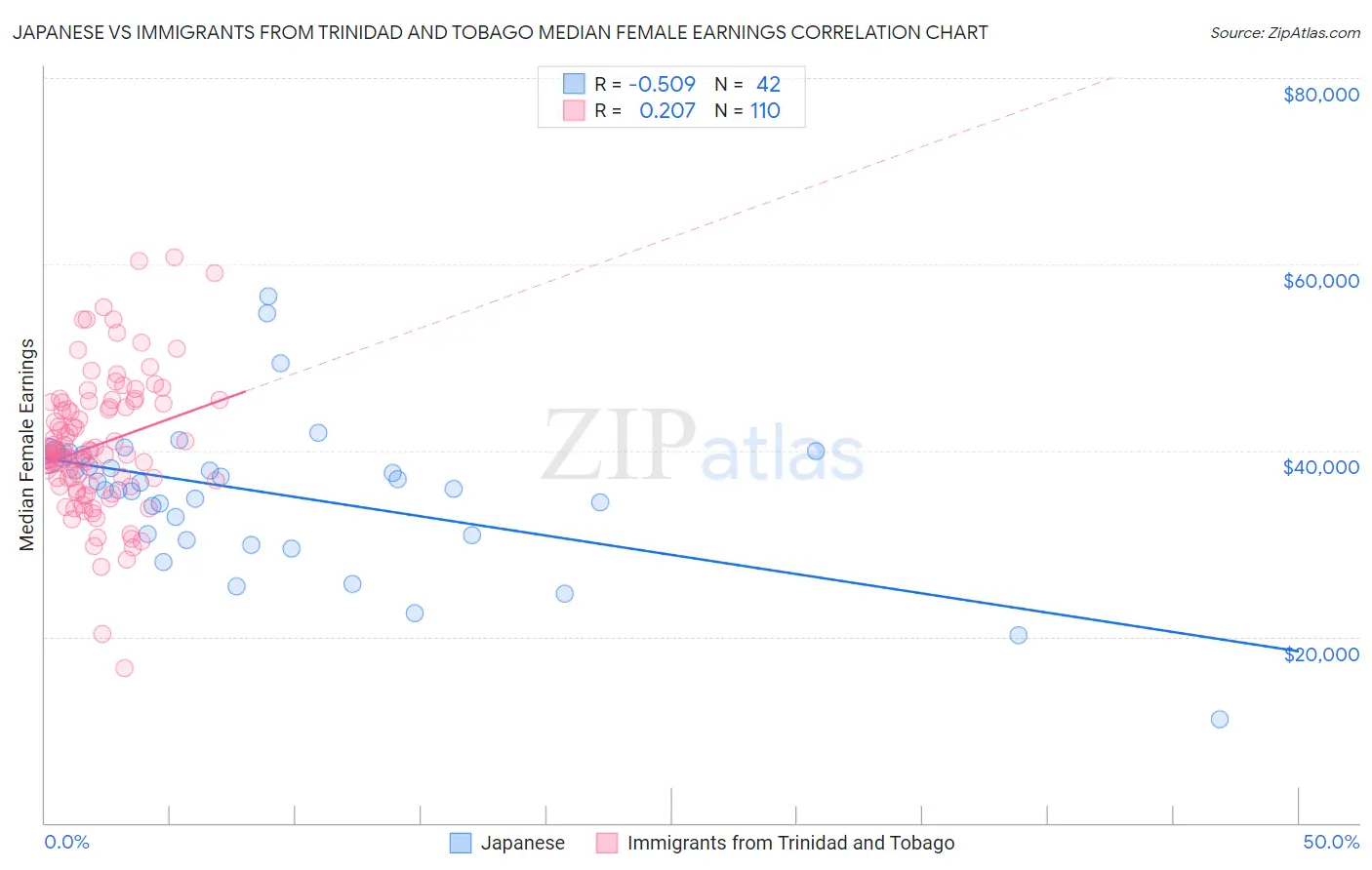 Japanese vs Immigrants from Trinidad and Tobago Median Female Earnings